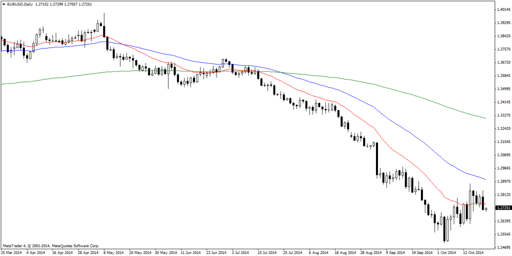 EURUSDDaily