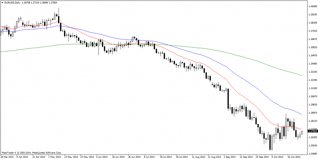 EURUSDDaily