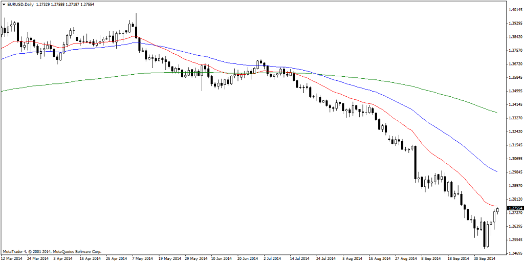 EURUSDDaily