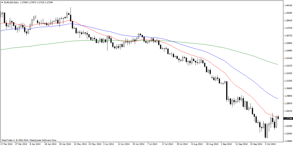 EURUSDDaily