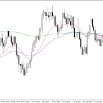 Wednesday October 22: OSB Daily Technical Analysis- Commodities