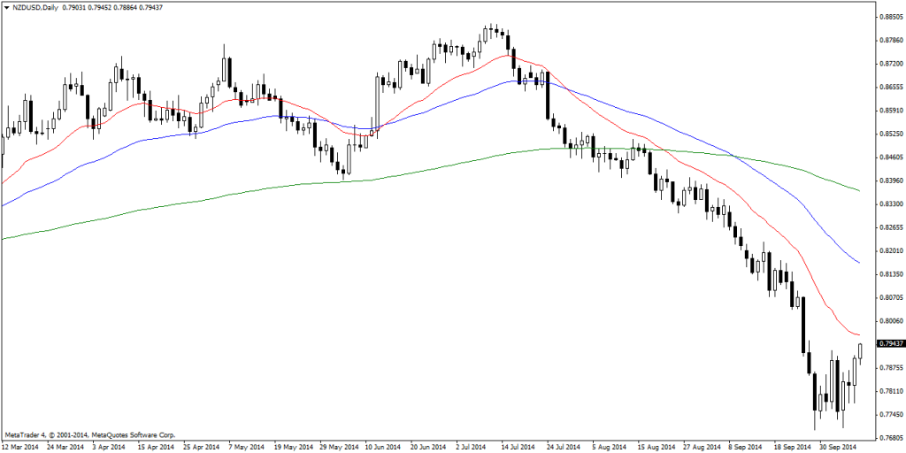 NZDUSDDaily