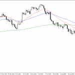 Tuesday October 14: OSB Daily Technical Analysis- Commodities