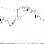 Friday October 10: OSB Daily Technical Analysis- Commodities