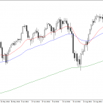 Friday October 17: OSB Daily Technical Analysis- Indices