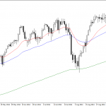 Wednesday October 22: OSB Daily Technical Analysis- Indices