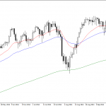 Friday October 31: OSB Daily Technical Analysis- Indices