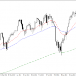 Wednesday October 15: OSB Daily Technical Analysis- Indices