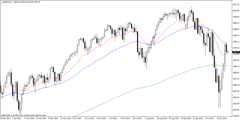 _US500Daily