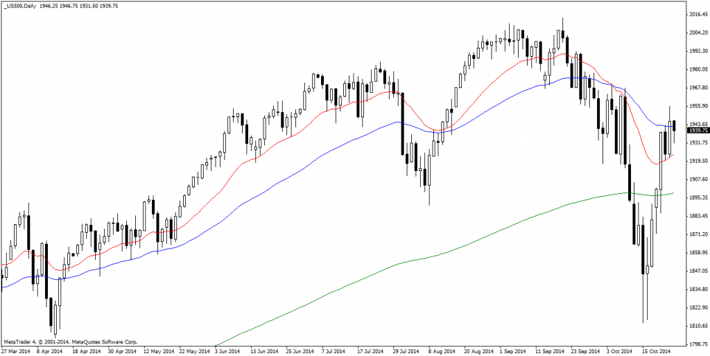 _US500Daily