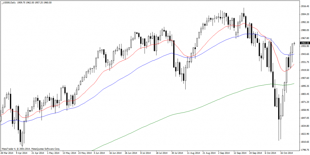 _US500Daily