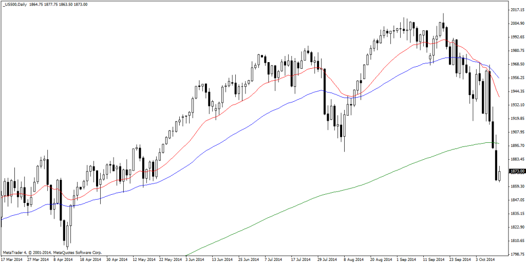_US500Daily