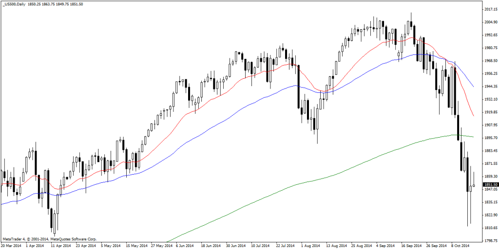 _US500Daily