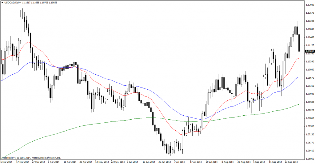 USDCADDaily (2)