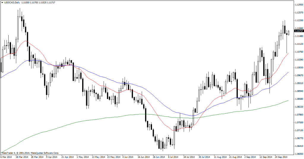 USDCADDaily