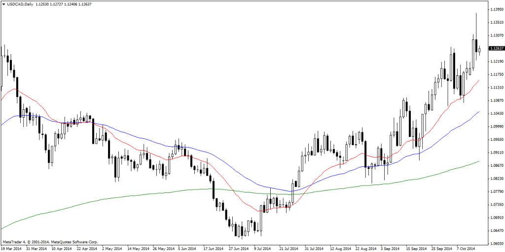 USDCADDaily