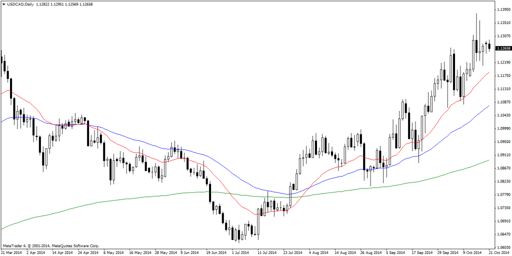 USDCADDaily