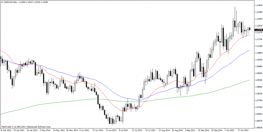 USDCADDaily