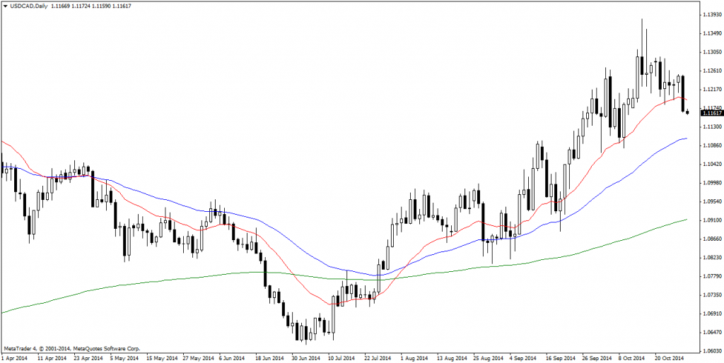 USDCADDaily