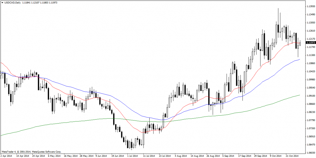 USDCADDaily