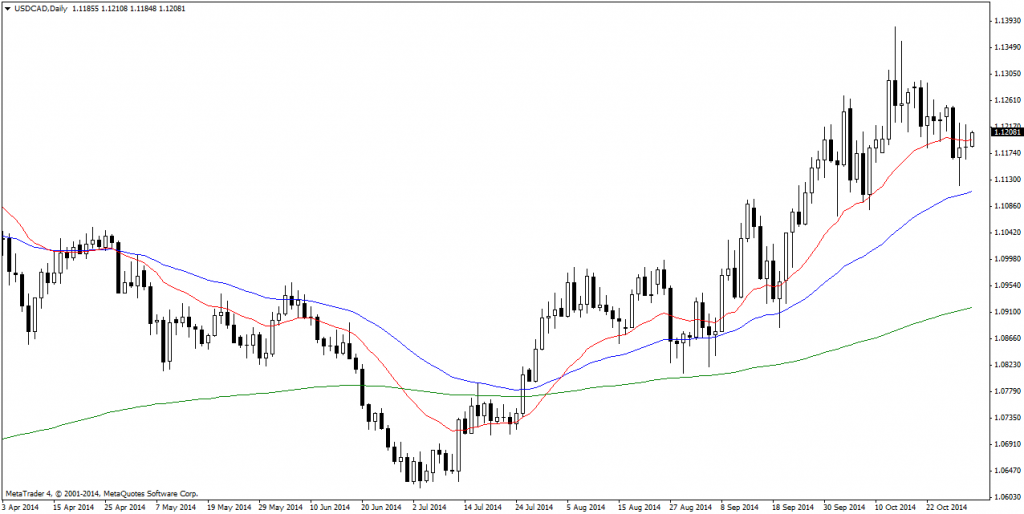 USDCADDaily