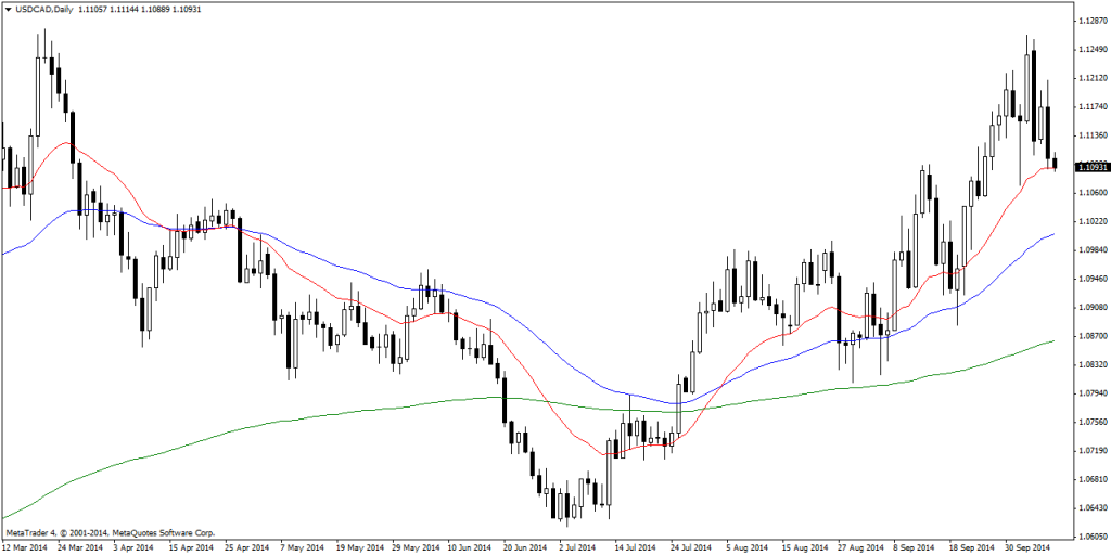 USDCADDaily