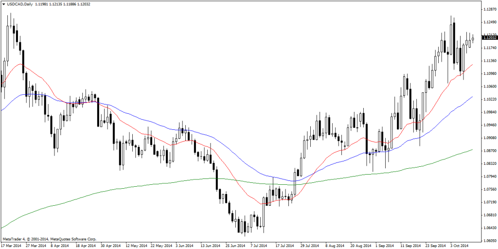 USDCADDaily