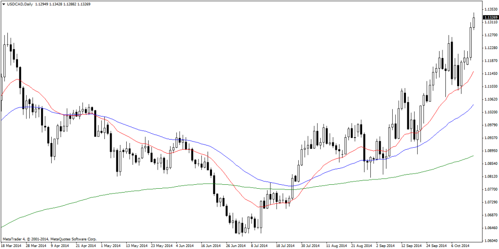 USDCADDaily