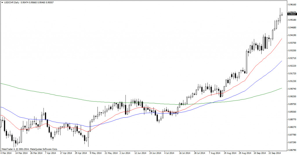 USDCHFDaily