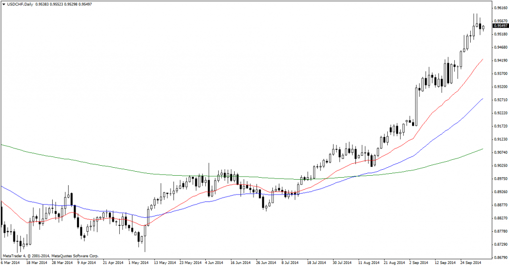 USDCHFDaily