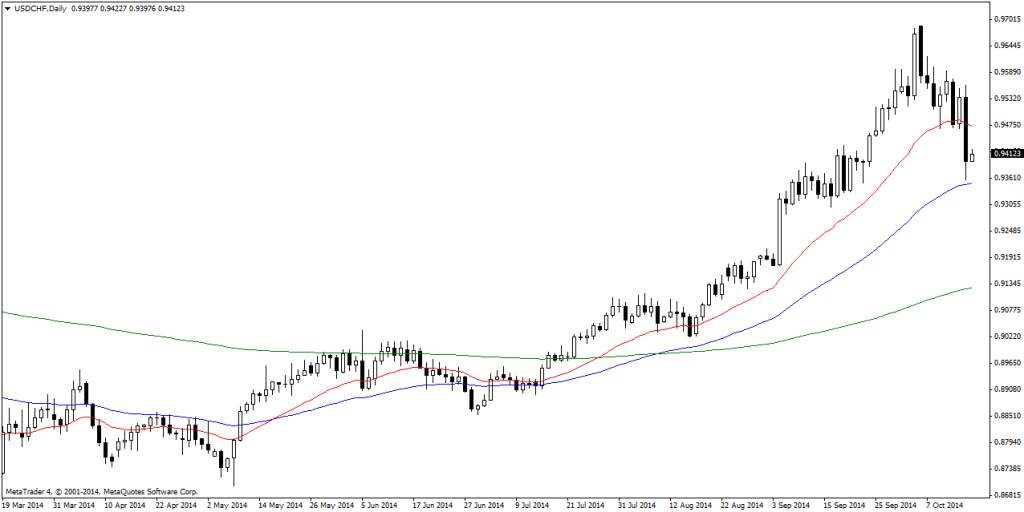 USDCHFDaily