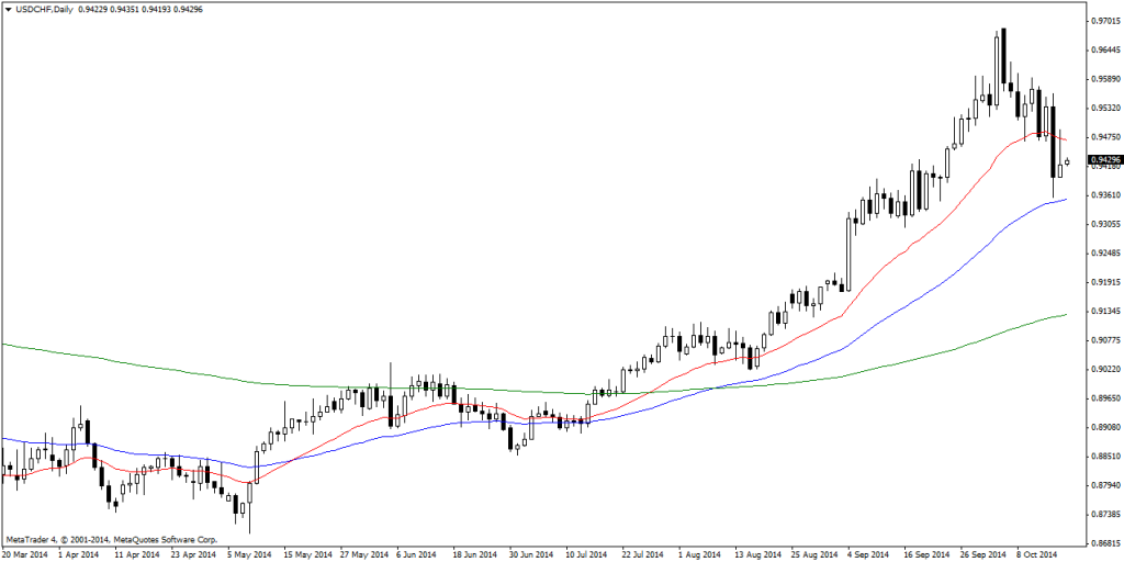 USDCHFDaily