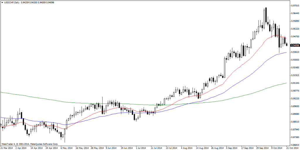 USDCHFDaily