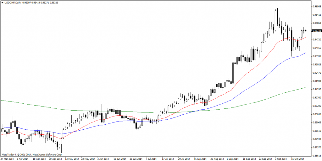 USDCHFDaily