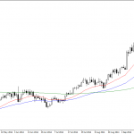 Friday October 24: OSB Daily Technical Analysis- Currency pairs 