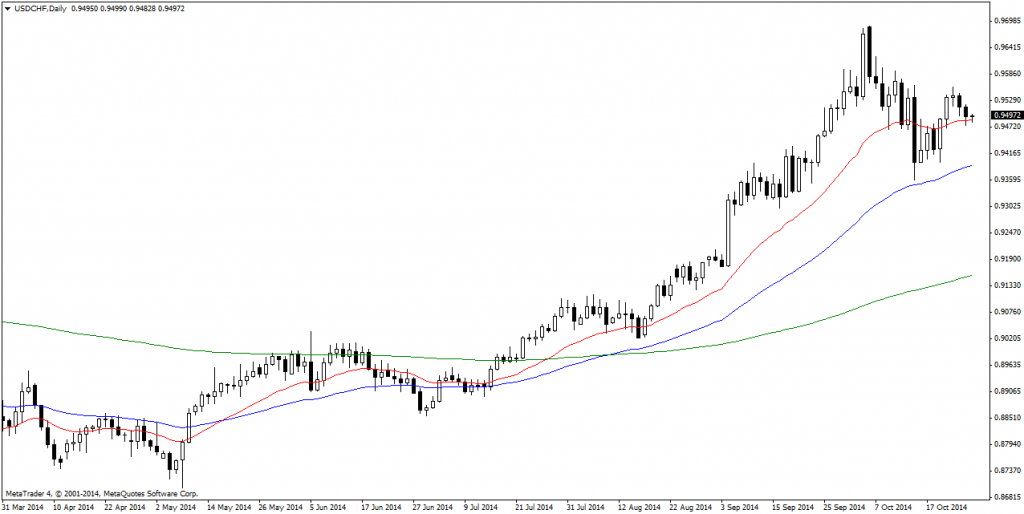 USDCHFDaily