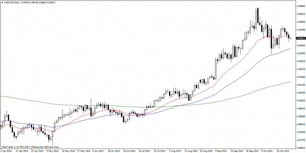 USDCHFDaily