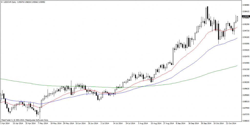 USDCHFDaily