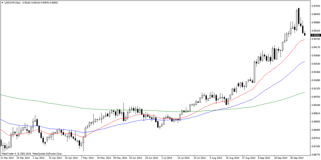 USDCHFDaily