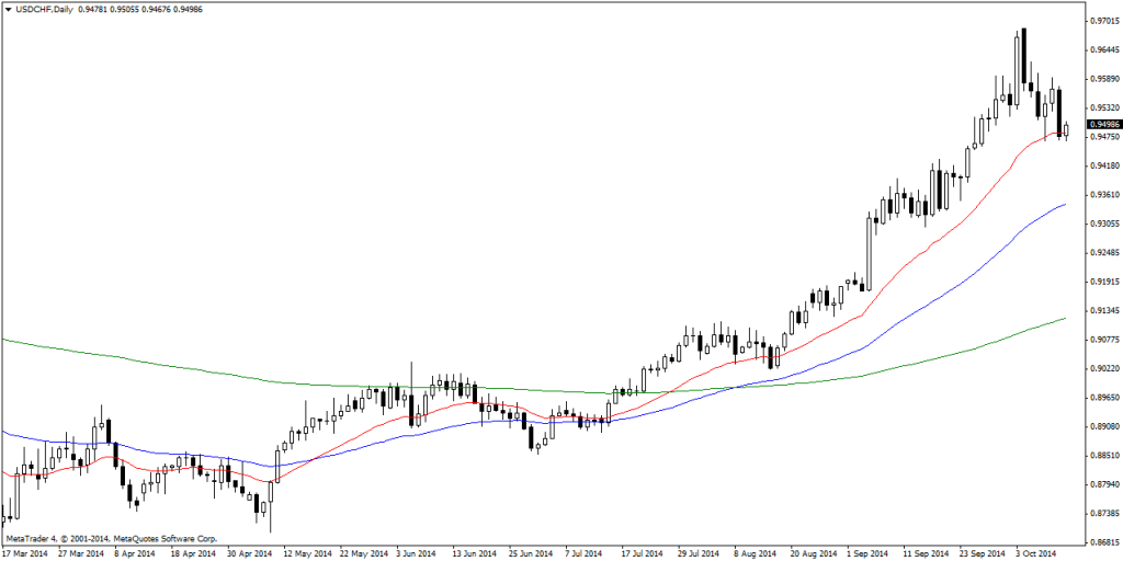 USDCHFDaily