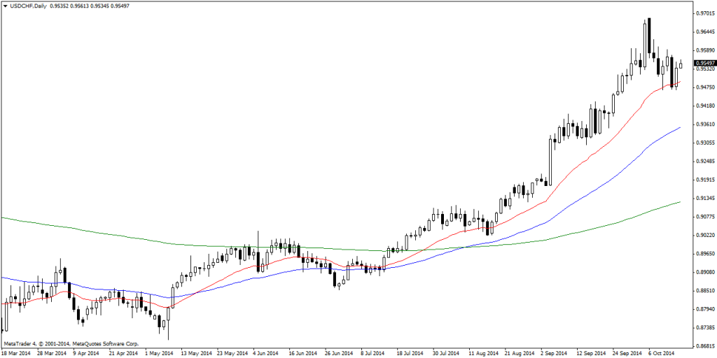 USDCHFDaily