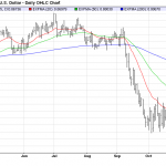 Monday November 24: OSB Daily Technical Analysis – Currency pairs 