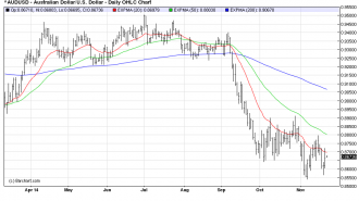 AUDUSDDaily chart osb nov24