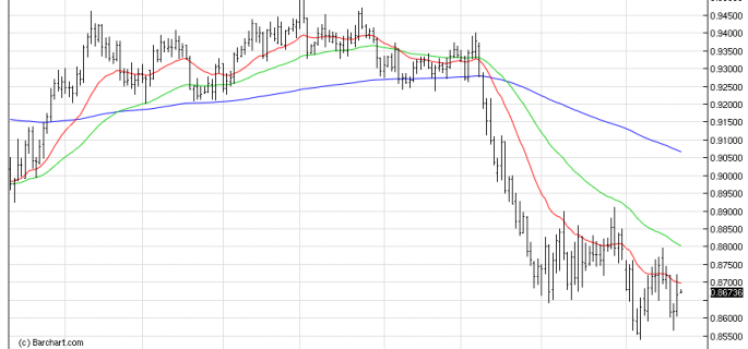 AUDUSDDaily chart osb nov24