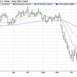 Tuesday November 18: OSB Daily Technical Analysis – Currency pairs 