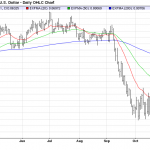 Friday November 21: OSB Daily Technical Analysis – Currency pairs 