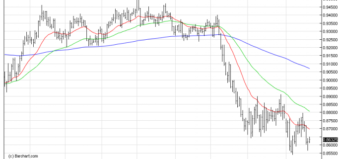 AUDUSDDaily