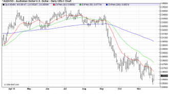 AUDUSDDaily 27/11