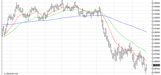 AUDUSDDaily 27/11