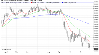 AUDUSDDaily 28/11